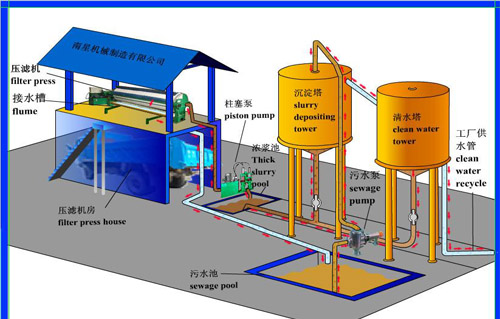 كيفية معالجة مياه الصرف الصحي الطينية